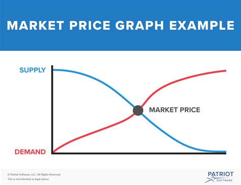 Market Price .